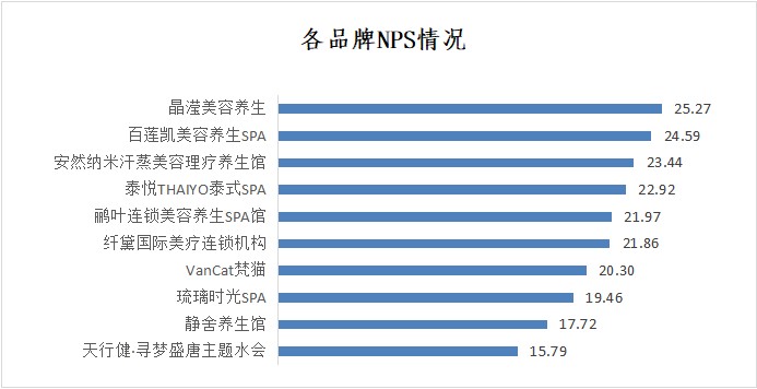 发布了深圳市SPA馆品牌NPS口碑及消费者行为调查结果