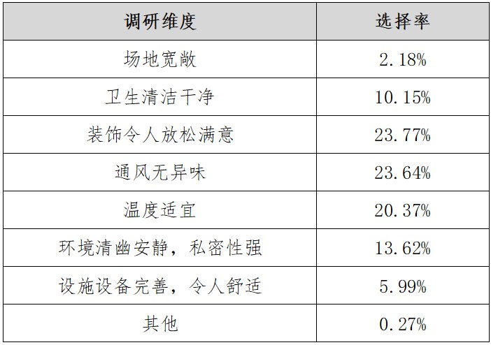 深圳市SPA馆品牌NPS口碑及消费者行为研究调查结果发布