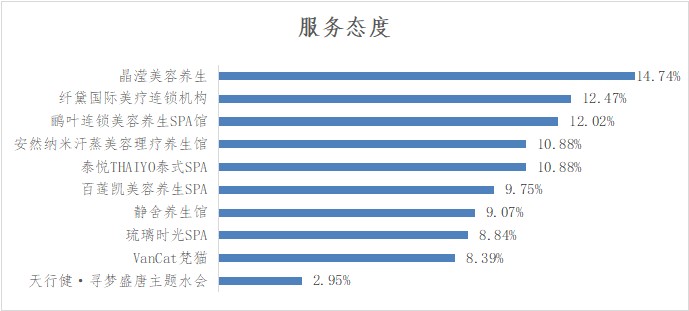 深圳市SPA馆品牌NPS口碑及消费者行为研究调查结果发布