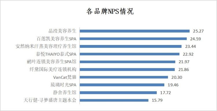 深圳哪家SPA馆最受消费者推荐快来一起看看吧