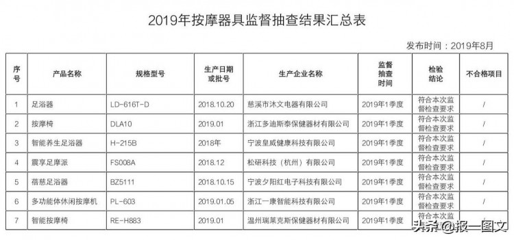 泰州消费者注意：这2批次按摩器具抽查不合格告诉您如何挑选