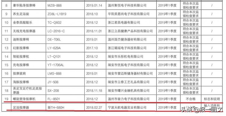 泰州消费者注意：这2批次按摩器具抽查不合格告诉您如何挑选