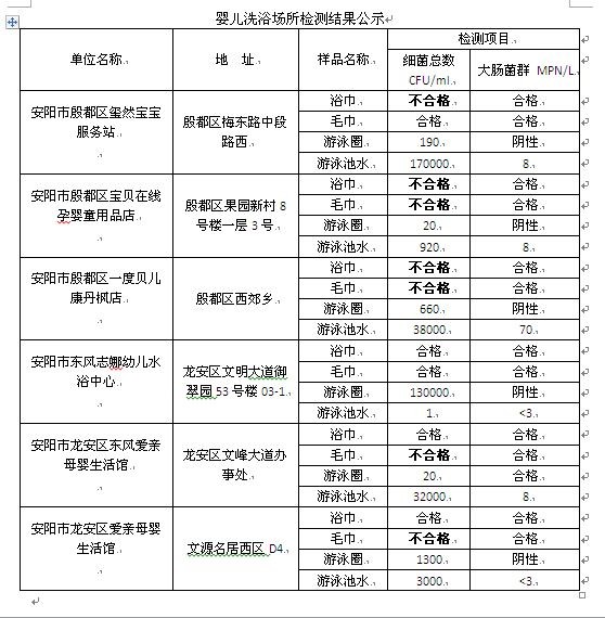 安阳市抽样检查6个婴儿洗浴场所 五个家庭存在不合格现象