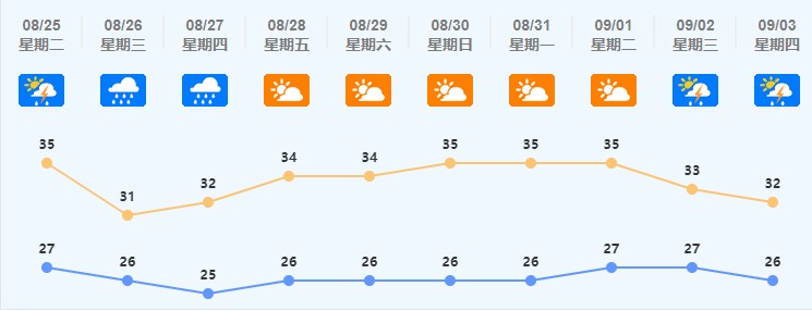 高温→降温→炎热返场！广东煎焗SPA上线