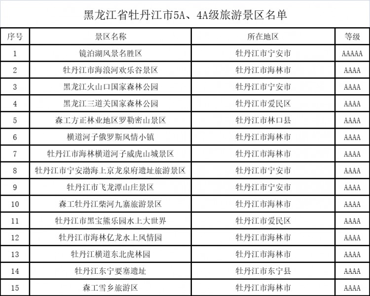 黑龙江省牡丹江市5A4A级旅游景区名录喜欢的收藏