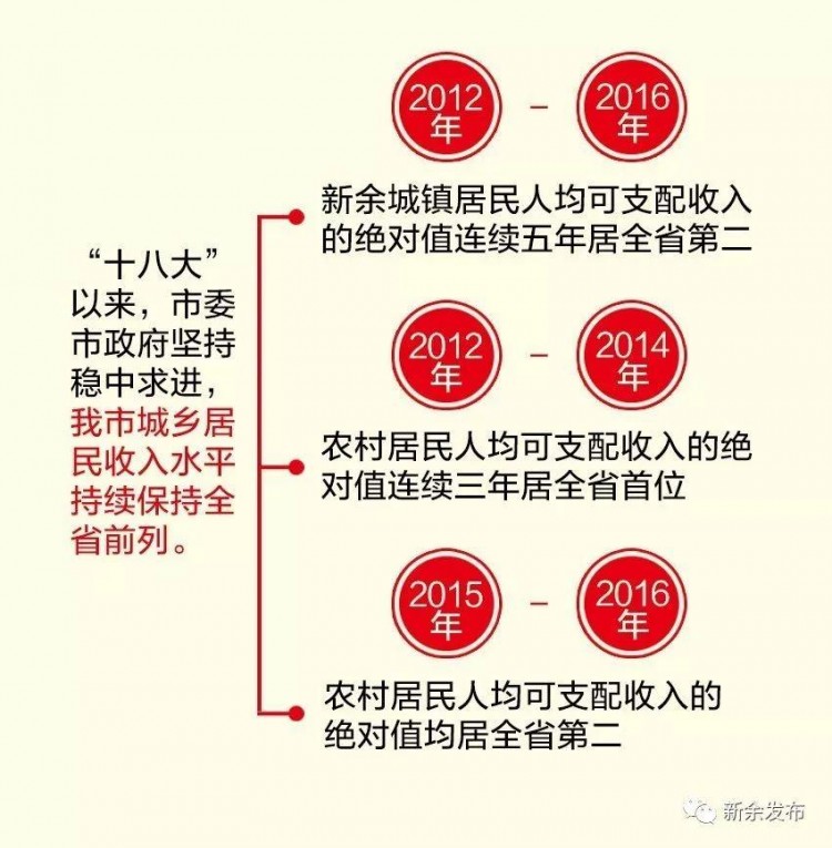 终于整明白了！新余人收入大揭底！对不起看完我要回新余了……