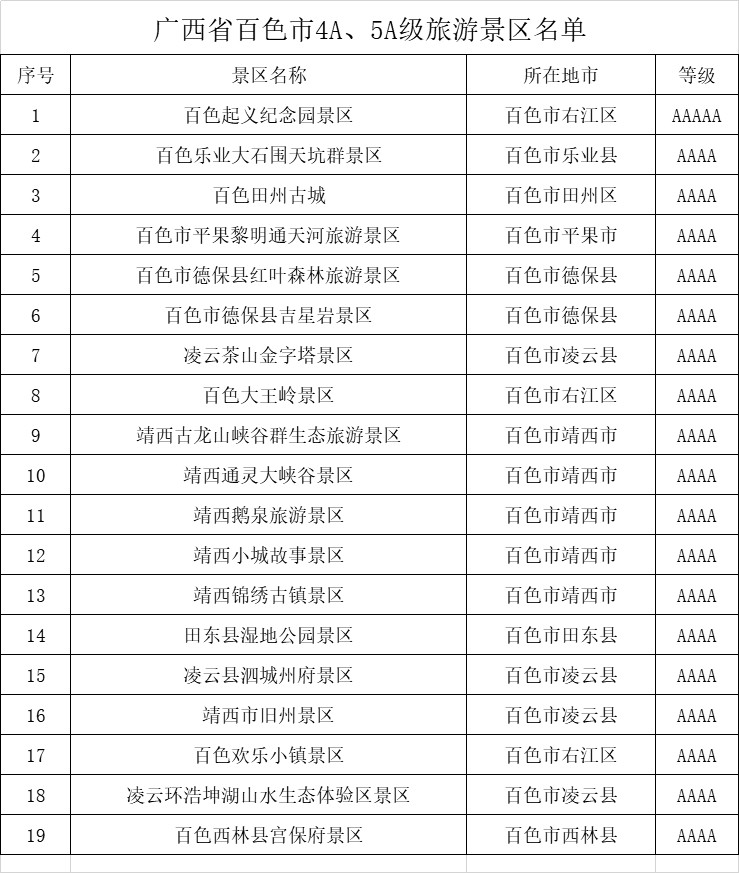 广西省百色市4A5A级旅游景区名录喜欢的收藏