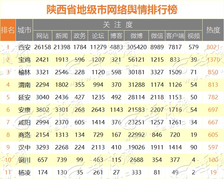 2017年4月陕西省网络舆情排行榜