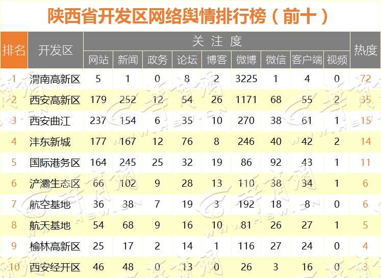 2017年4月陕西省网络舆情排行榜