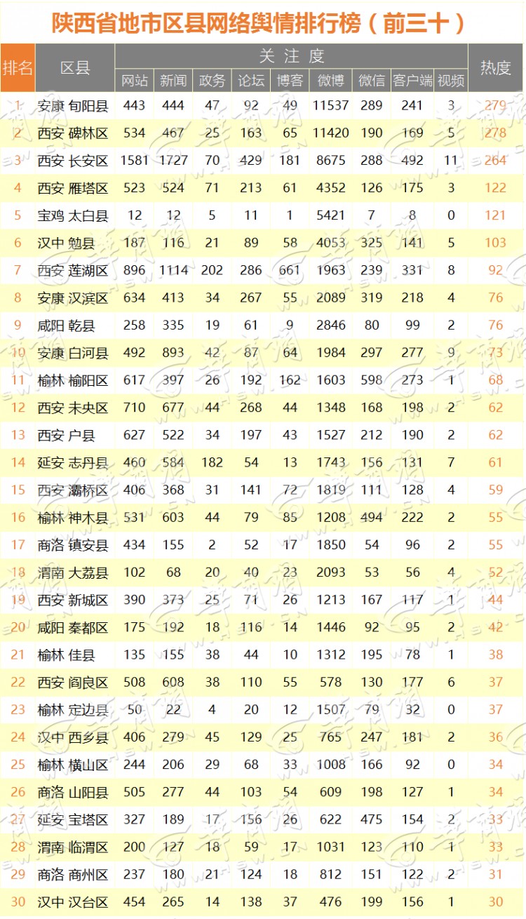 2017年4月陕西省网络舆情排行榜