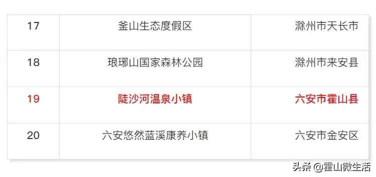 霍山县陡沙河温泉小镇再获安徽省职工疗休养基地荣誉称号