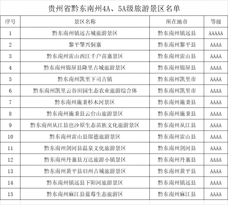 贵州省黔东南州4A5A级旅游景区名录喜欢的收藏