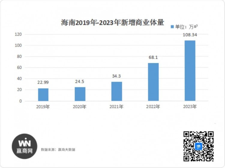 一年开18个新MALL回顾2023年海南商业加速奔跑