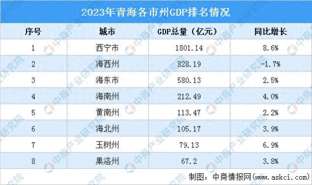 青海各市州2023年GDP排名