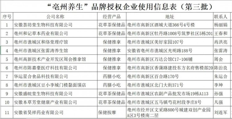 亳州养生第三批品牌授权名单公示