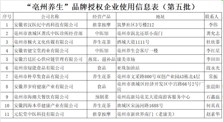 亳州养生第五批品牌授权名单公示